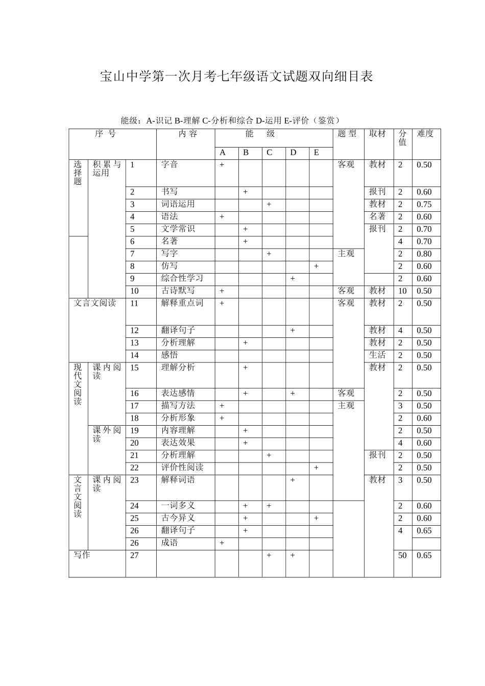 语文双向细目表(1)_第1页