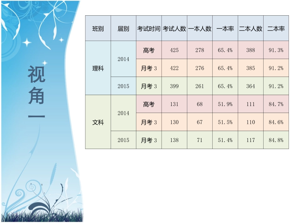 高三月考分析_第2页