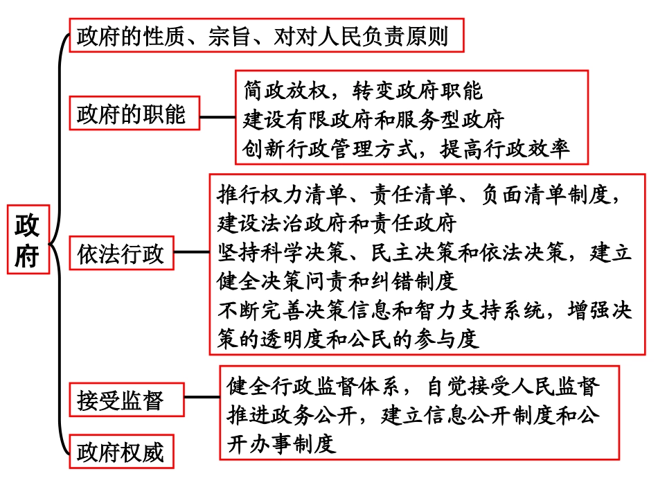 《政治生活》细节知识点归纳_第2页
