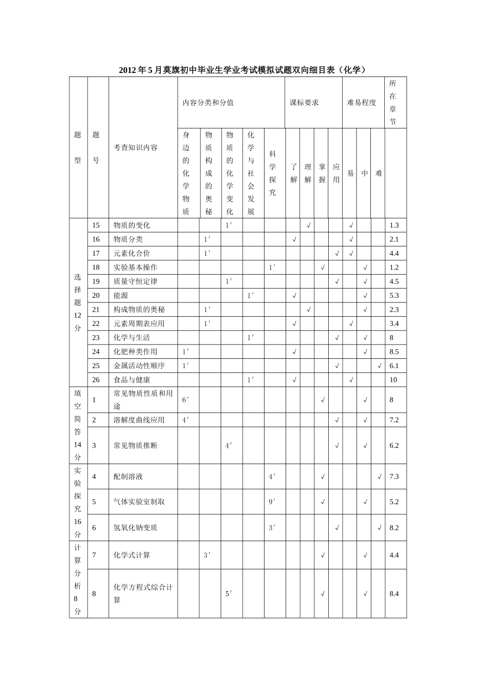 2012年5月化学试题双向细目表_第1页