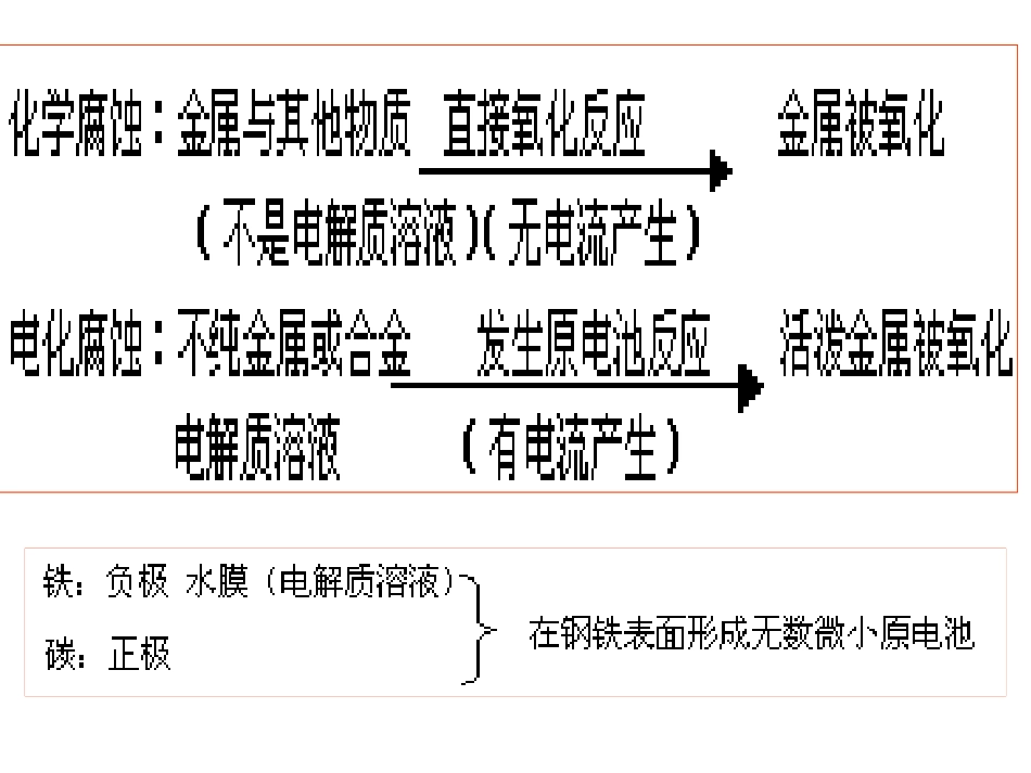 金属的电化学腐蚀和防护_第3页