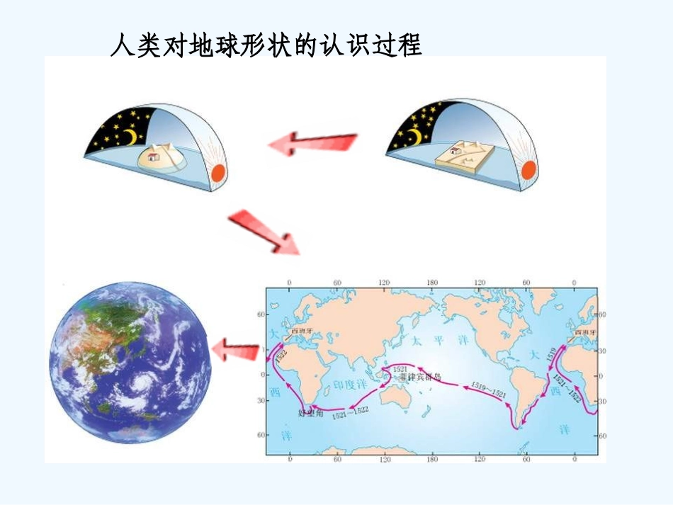 七年级地理上册 第一章第一节《地球和地球仪》课件 人教新课标版 (2)_第3页