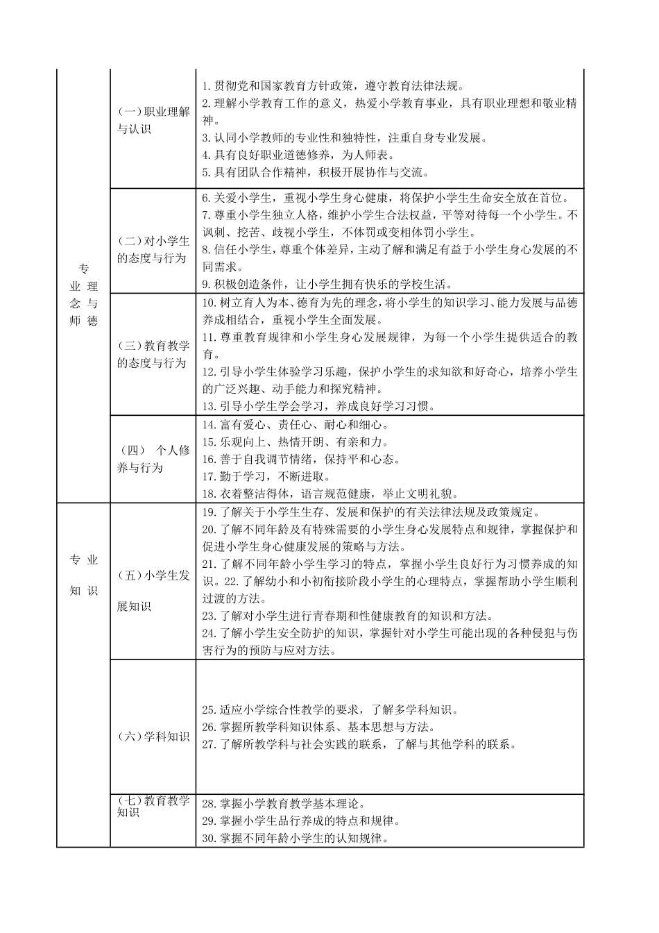 教育部_小学教师专业标准(试行)_第2页