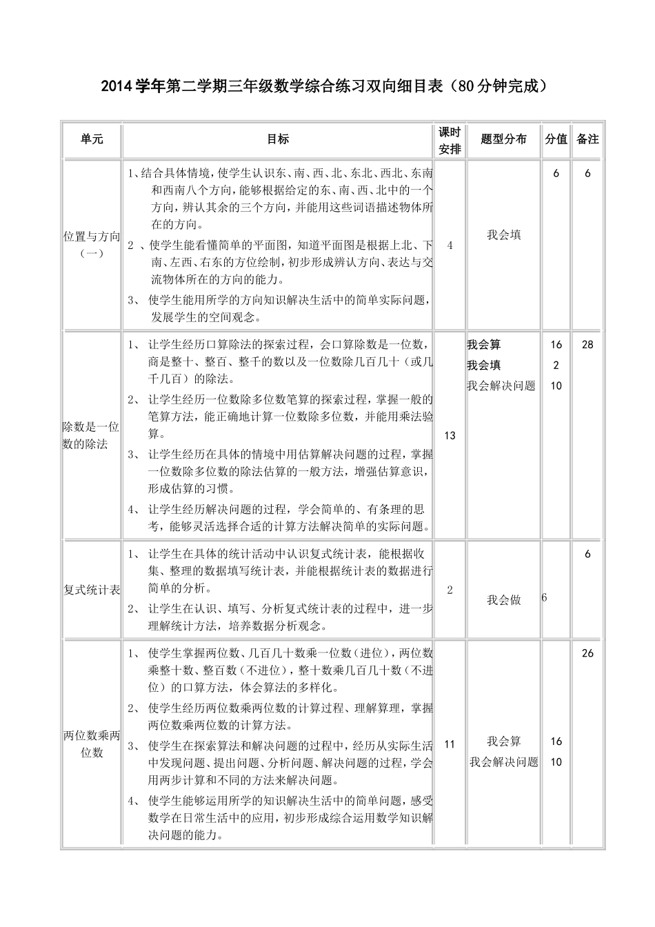 2014数学双向细目表正稿（三年级数学第二学期）_第1页