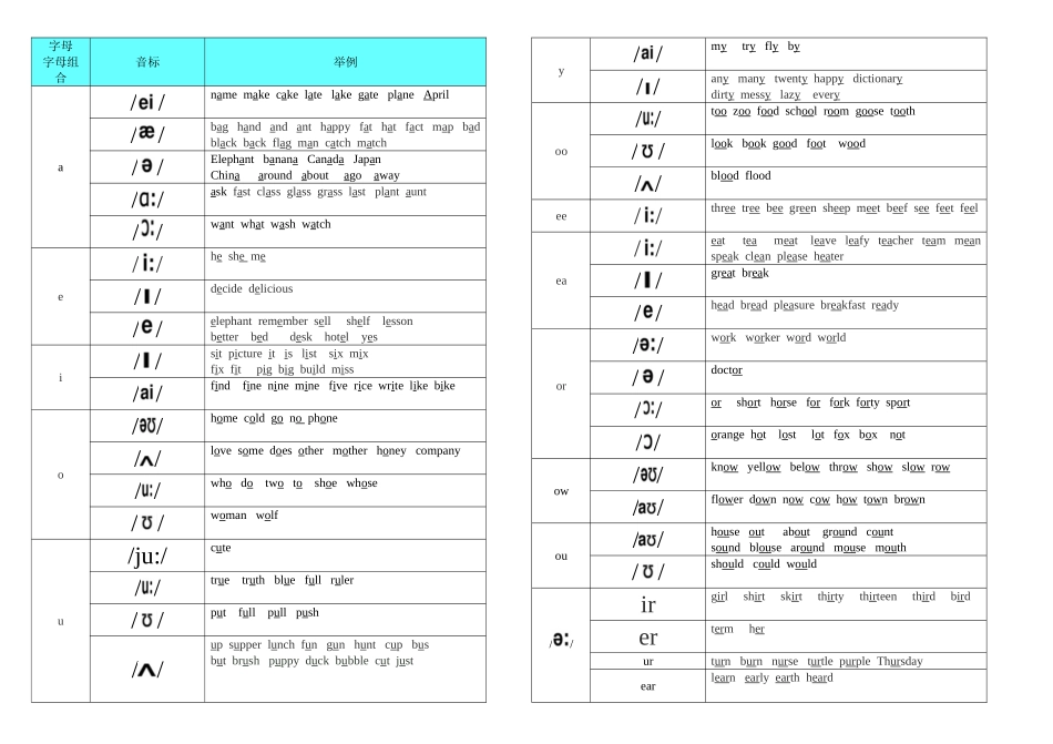 音标及字母组合的单词归类及正确书写英语句子归类_第1页