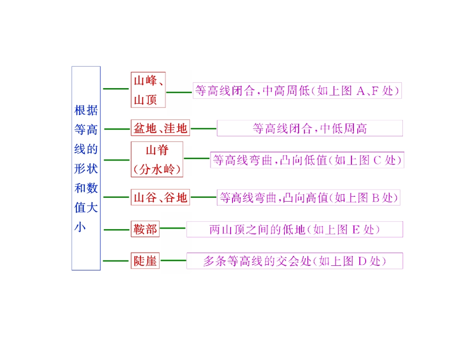 地里能力之三大线图_第2页