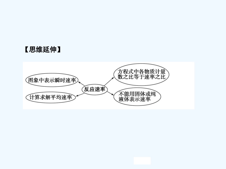 【创新设计】2011届高考化学一轮复习 第1节 化学反应速率课件 大纲人教版_第3页