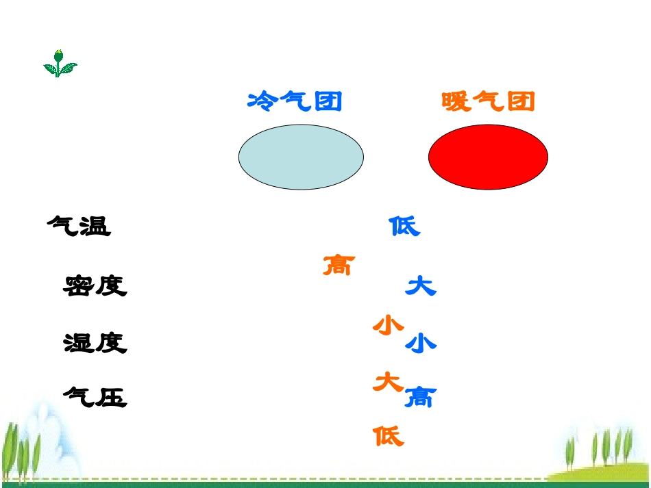常见的天气系统优质课件_第3页