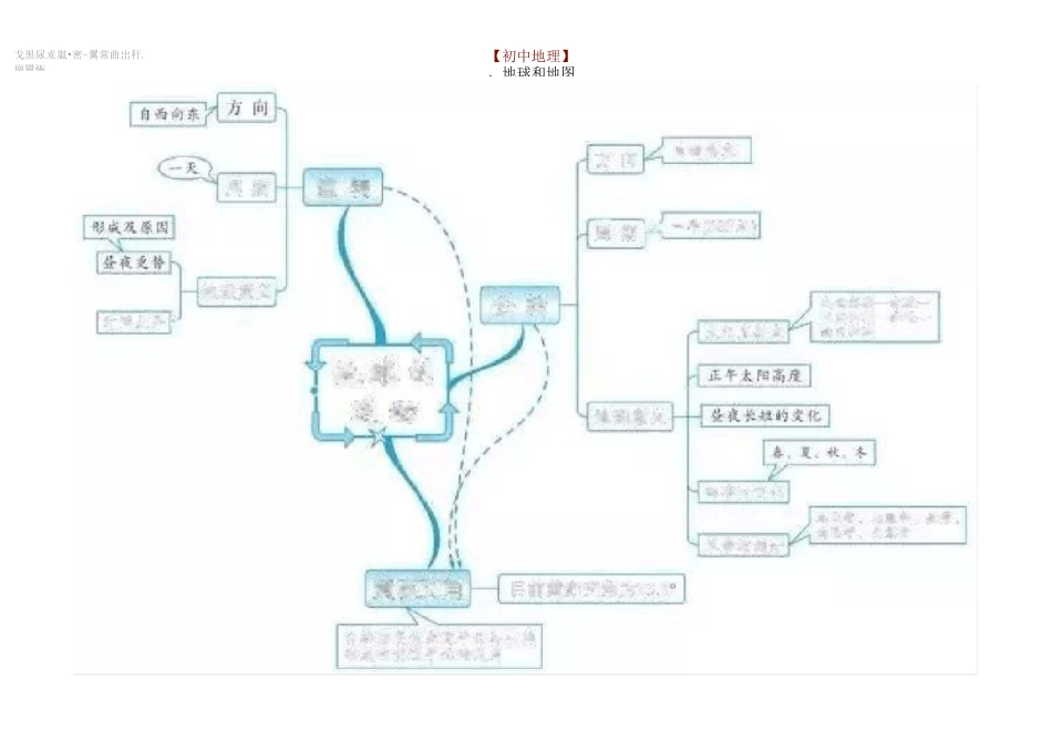 初中地理思维导图(中考必备)_第1页