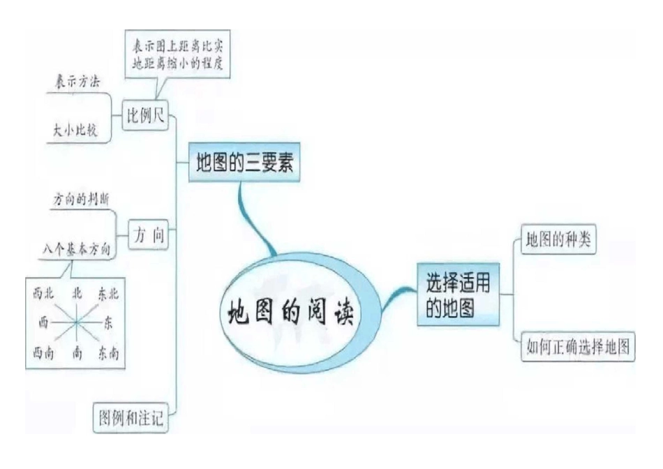 初中地理思维导图(中考必备)_第2页