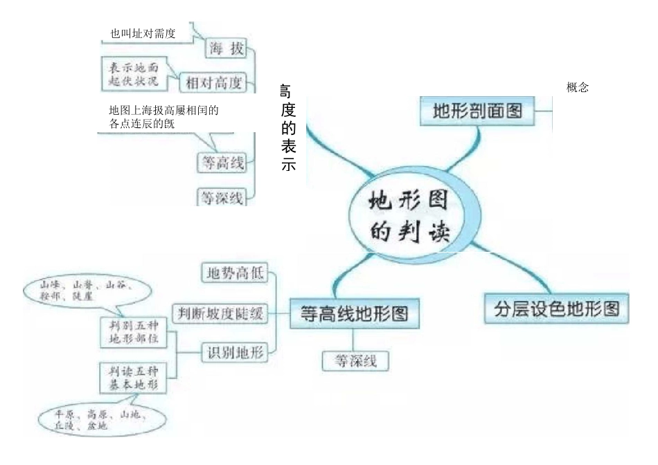 初中地理思维导图(中考必备)_第3页