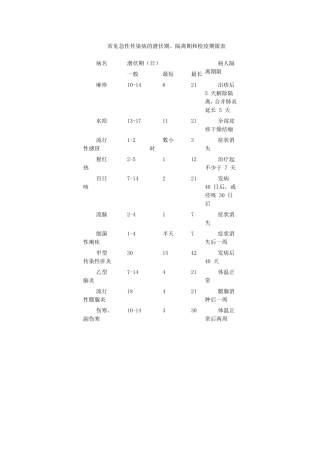 常见急性传染病的潜伏期