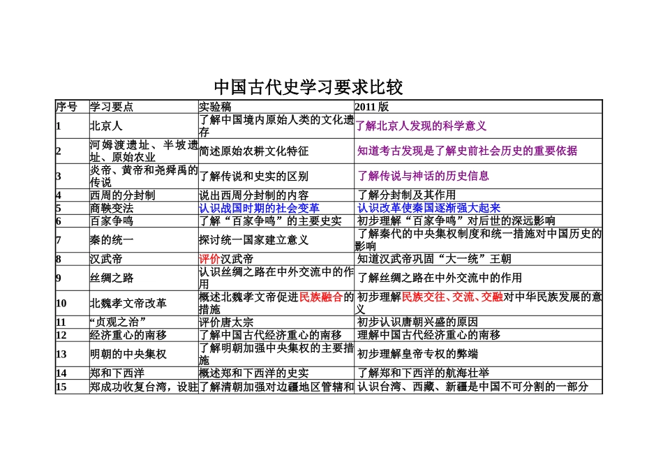 中国古代史学习要求比较_第1页