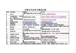 中国古代史学习要求比较