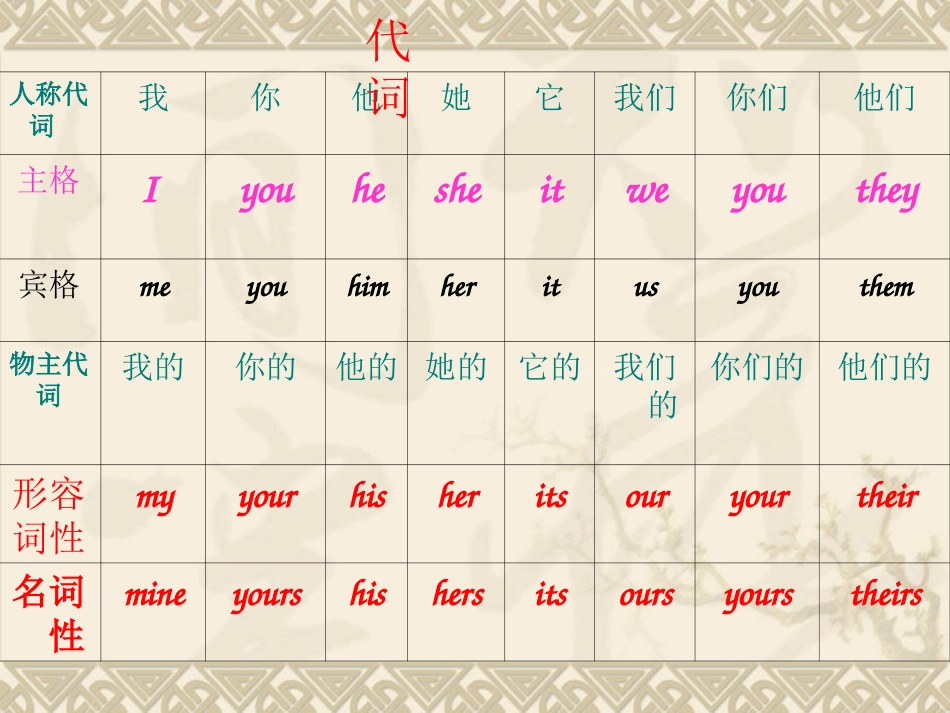 小学英语代词课件_第1页
