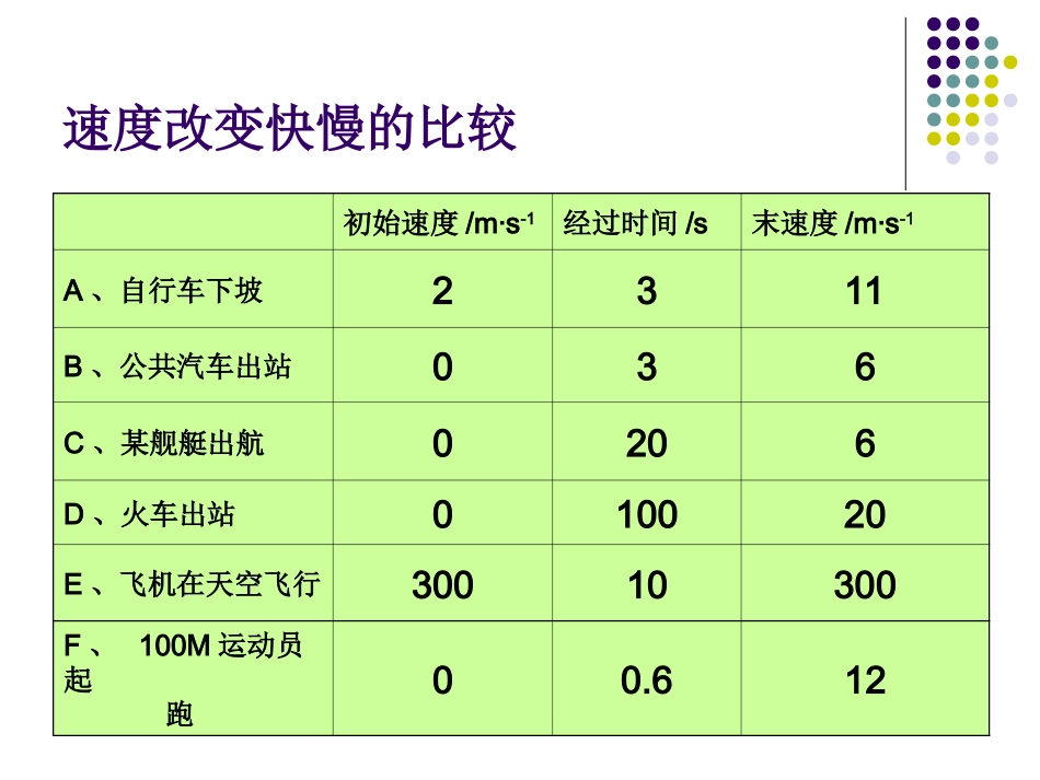 物理必修一速度变化快慢的描述加速度1_第3页