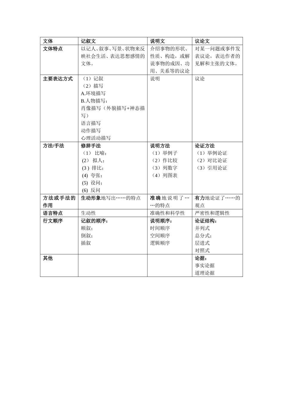 文体知识简表_第1页
