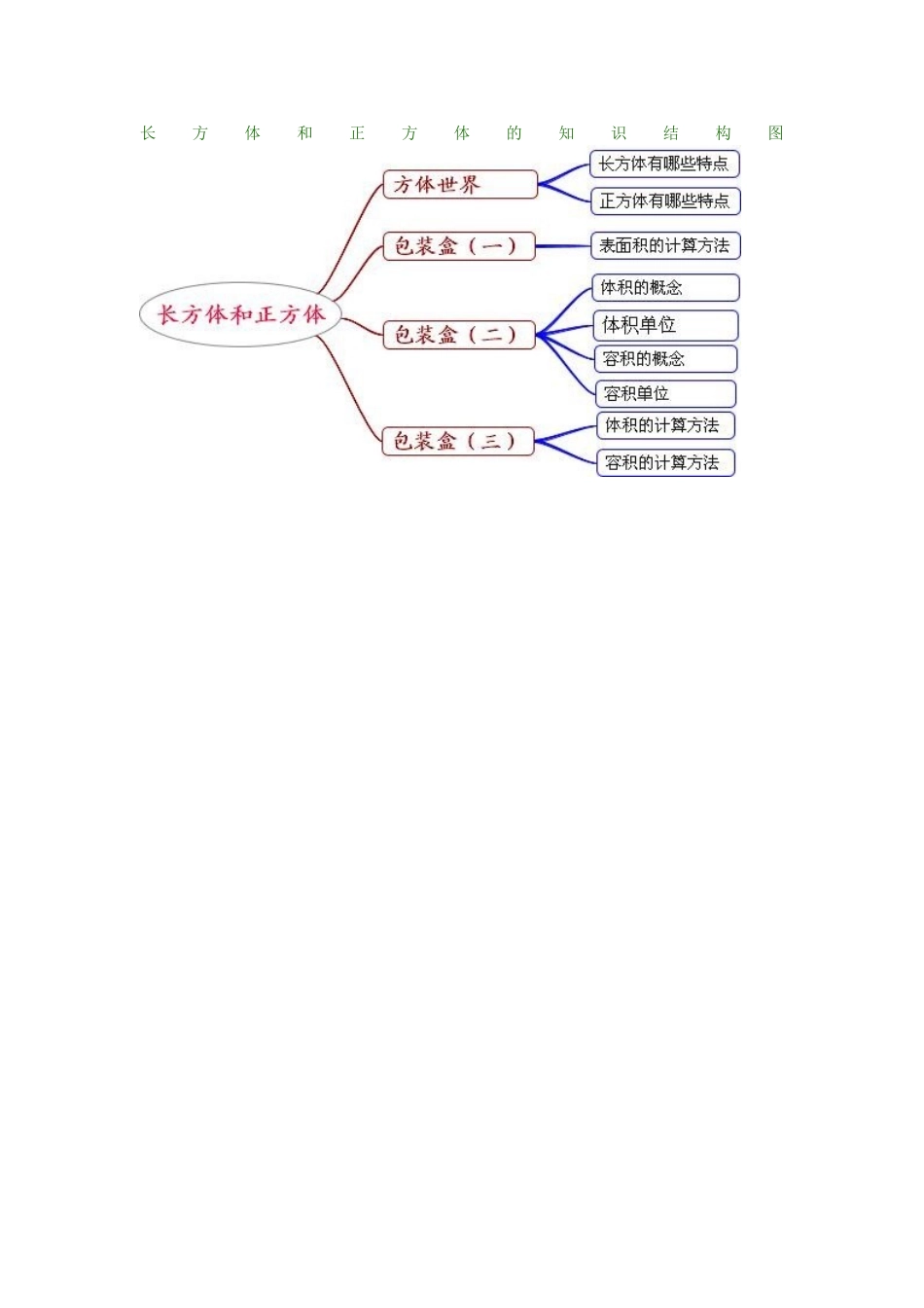 长方体和正方体的知识结构图_第1页