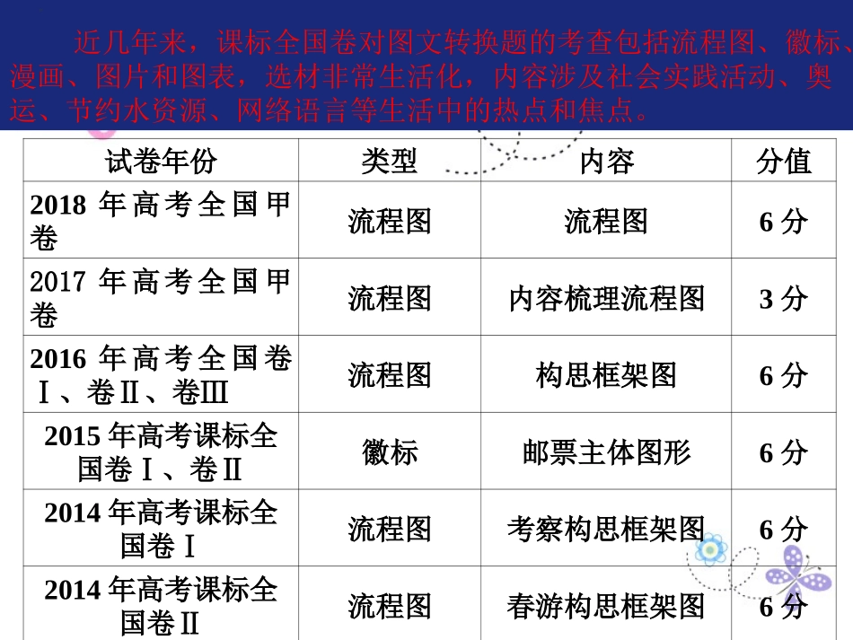 2019高考总复习之图文转换_第3页