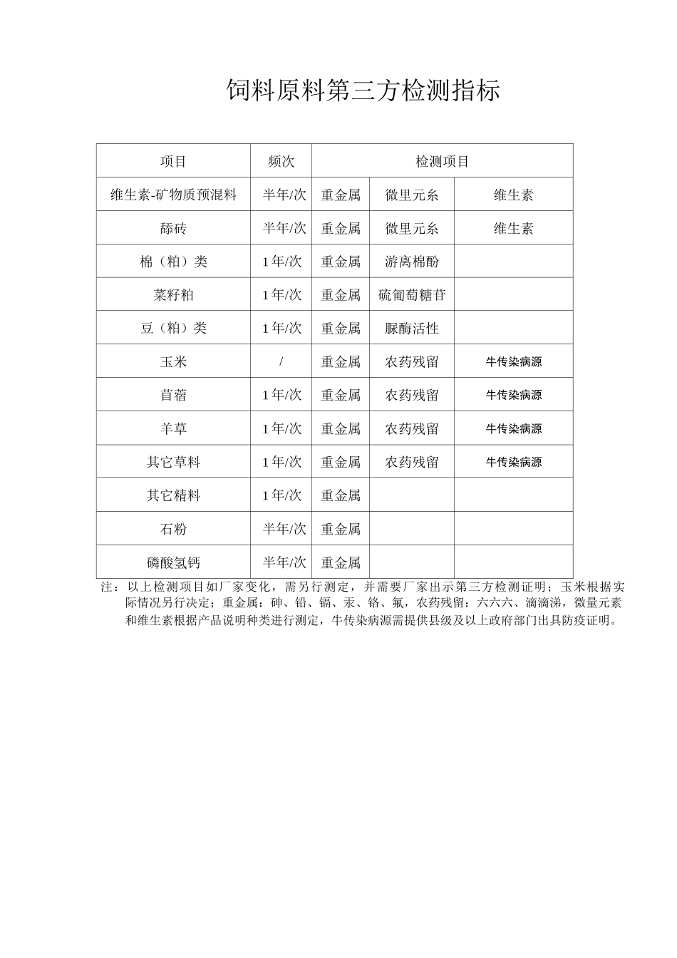 饲料原料采购标准_第2页
