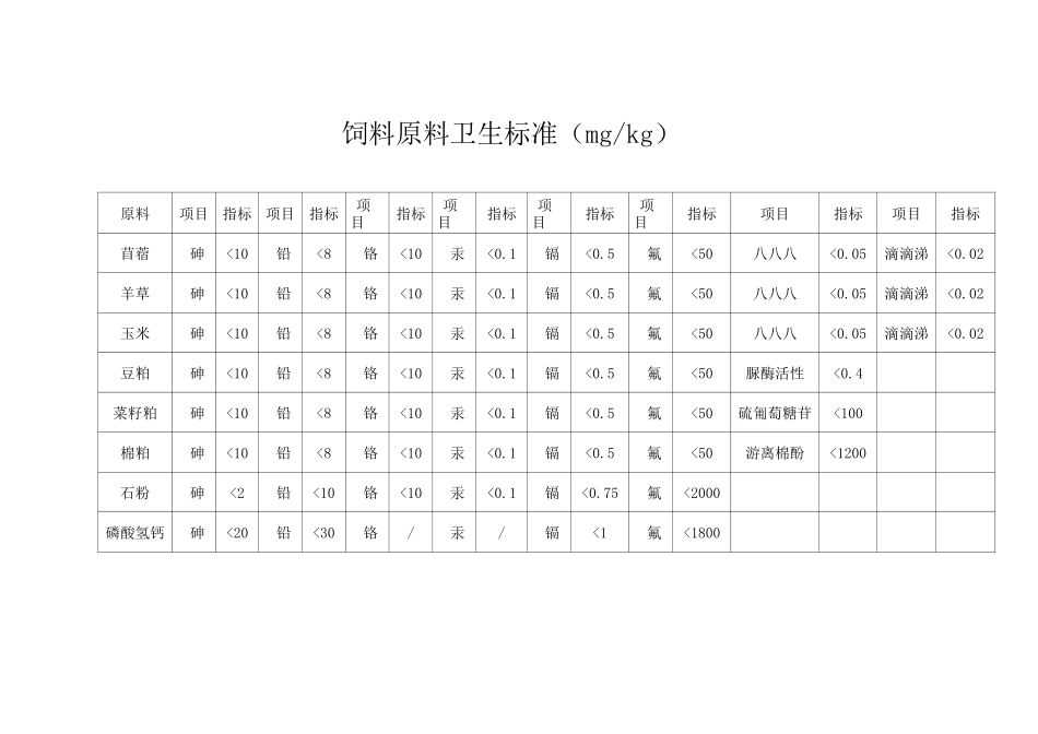 饲料原料采购标准_第3页