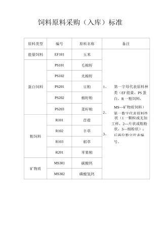 饲料原料采购标准