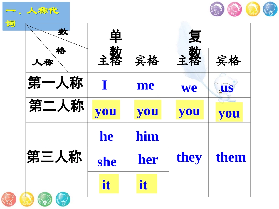 七年级英语-人称代词和物主代词_第3页