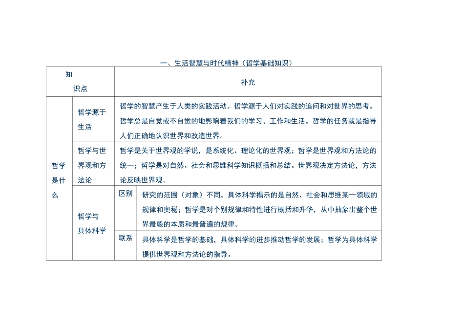 哲学基础知识点总结_第1页