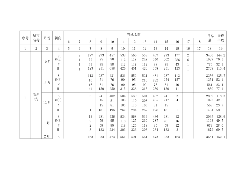 全国主要城市冬季太阳辐射强度_第1页