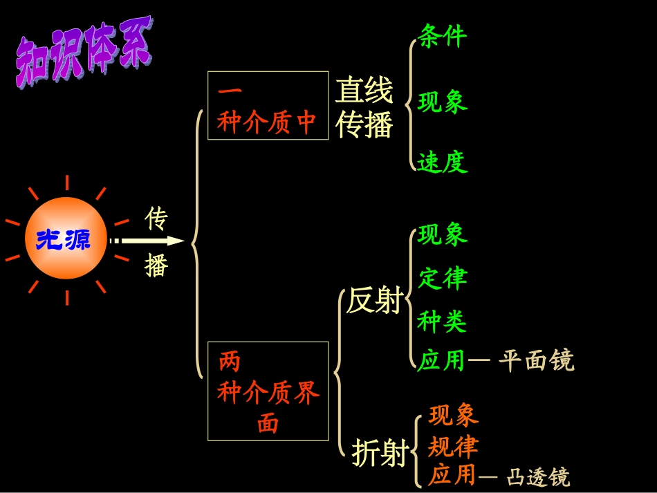 复习公开课课件光现象_第2页