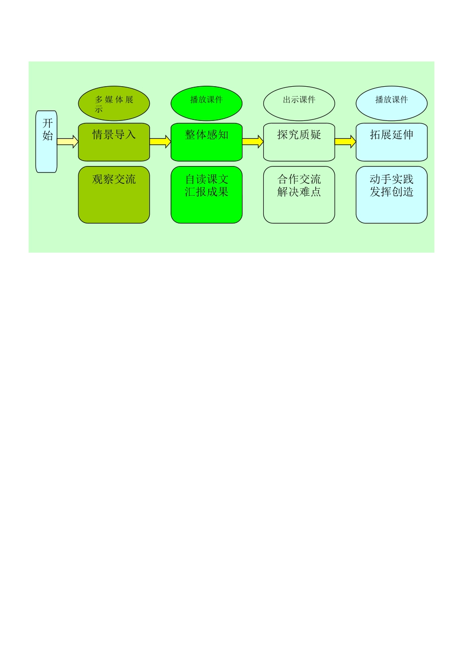 作业3教学设计流程图_第1页