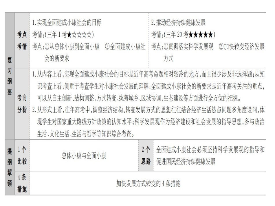 2016届高三一轮复习《经济生活》第10课：科学发展观和小康社会的经济建设_第2页
