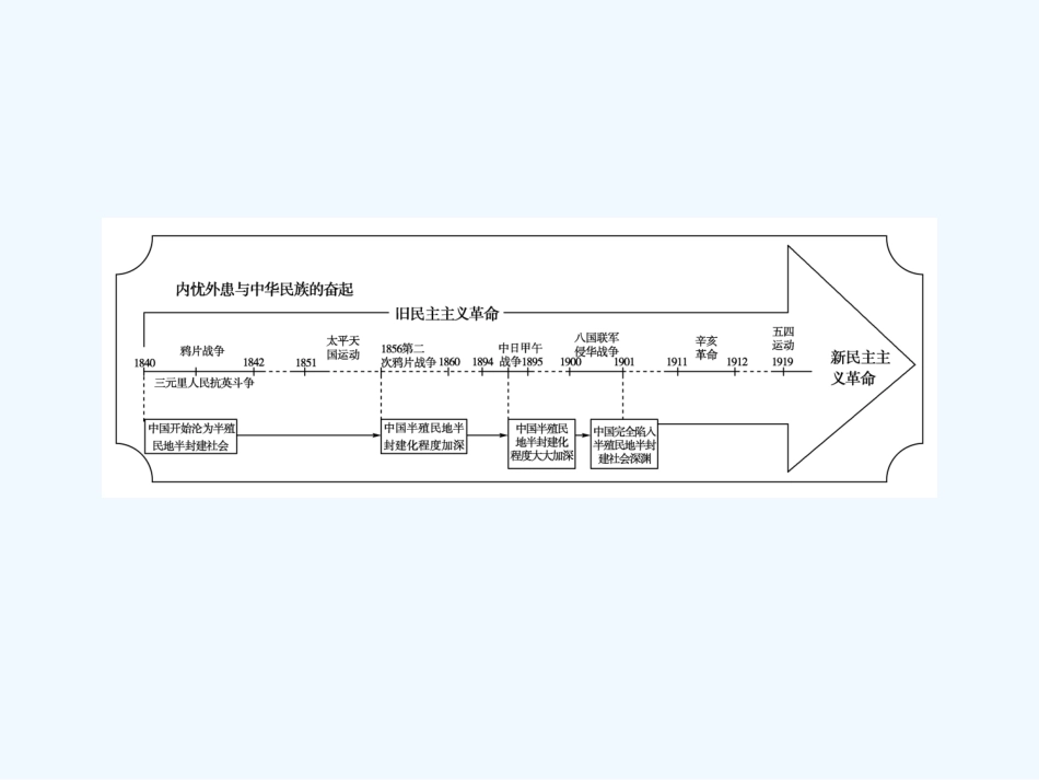 《金版新学案》2011高三历史一轮复习 第4单元 内忧外患与中华民族的奋起 单元整合课件 岳麓版_第3页
