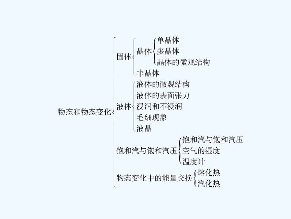 【成才之路】高中物理 第九章固体液体和物态变化章末小结学案课件 新人教版选修3-3_第3页