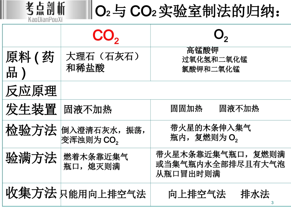 专题复习---常见气体的制取201505_第3页