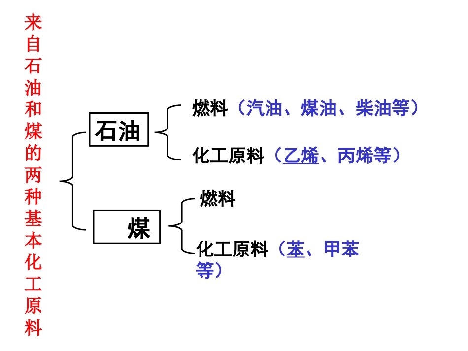 《来自石油和煤的两种基本化工原料》课件1_第2页