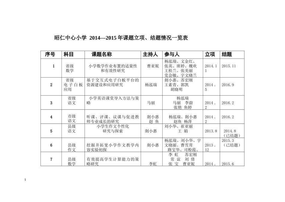 2014-2015课题立项、结题总表_第1页