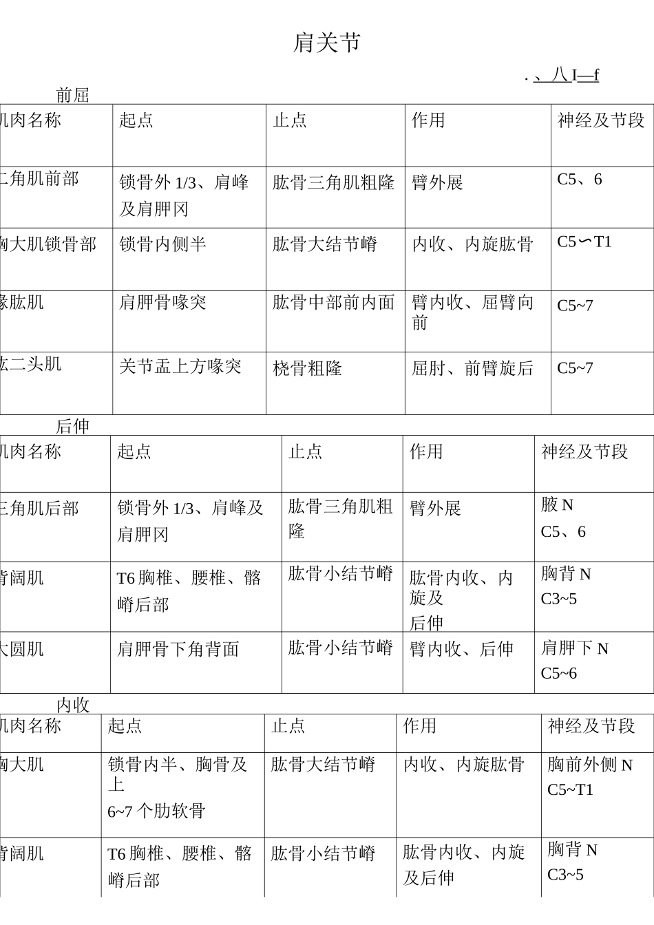 支配关节运动肌肉汇总_第1页