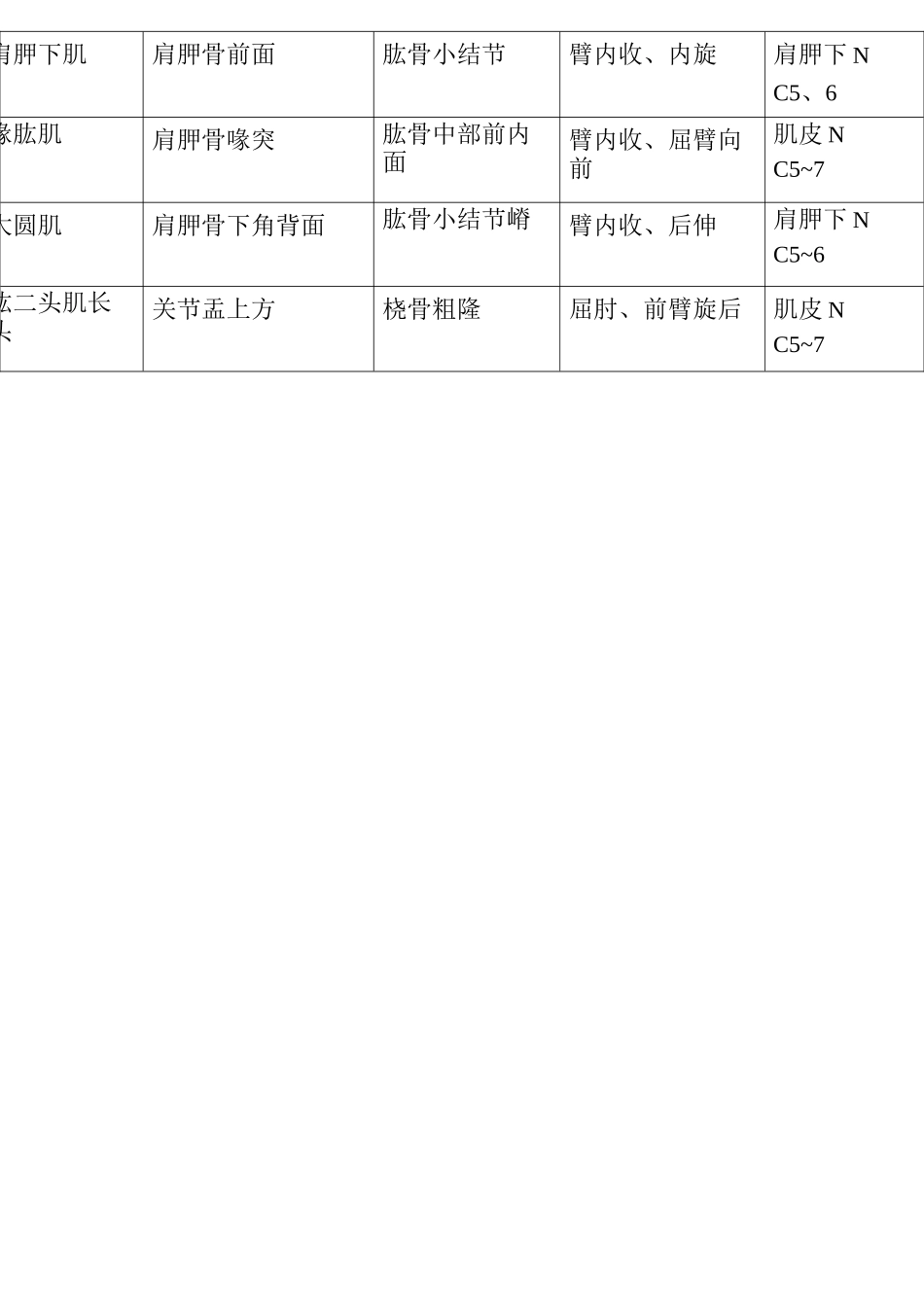 支配关节运动肌肉汇总_第2页