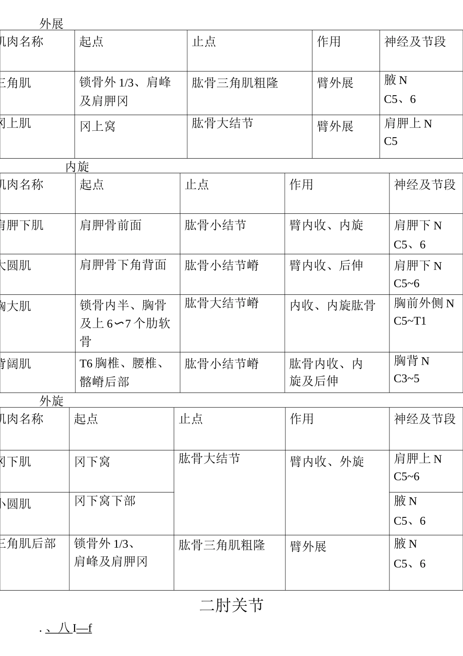 支配关节运动肌肉汇总_第3页