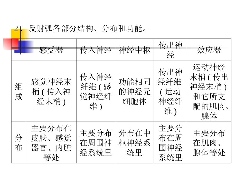 《金版新学案》（人教，最新）2015届高考生物一轮详细复习：课件28通过神经系统的调节（考点透析+典例跟踪详解+实验导航大题专训，46）_第3页