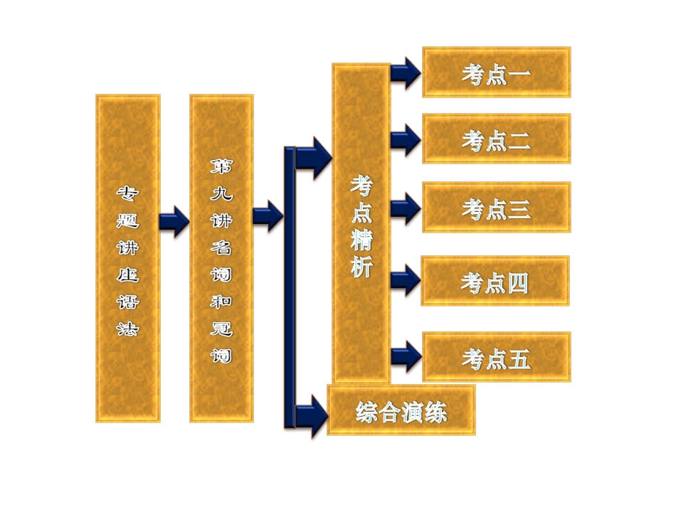 2013届高三复习语法专题讲座：第9讲名词和冠词_第2页