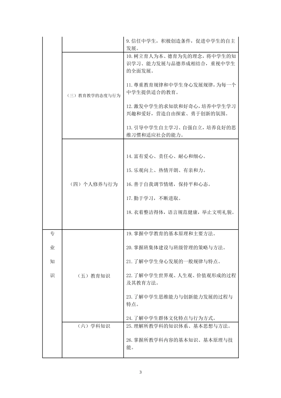 中学教师专业标准_第3页