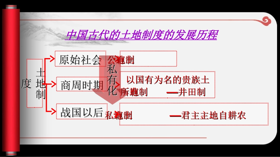 中国古代土地制度讲课课件_第2页