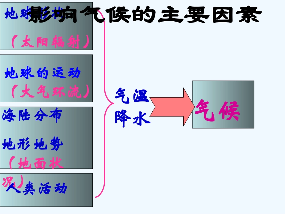 七年级地理上册 第四章第三节影响气候的主要因素课件 湘教版_第3页