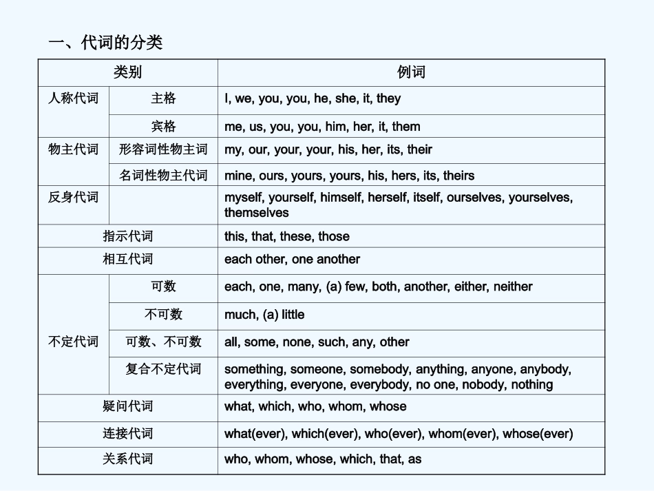 《学案与测评》2011届高考英语总复习 语法提升专题2代词课件_第2页