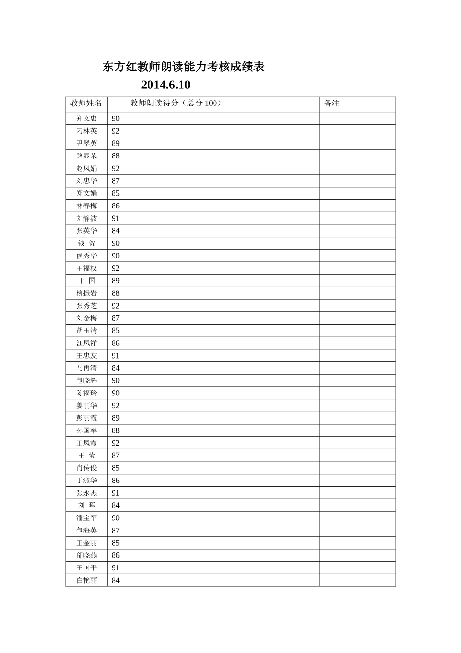 东方红教师朗读能力考核成绩表_第1页