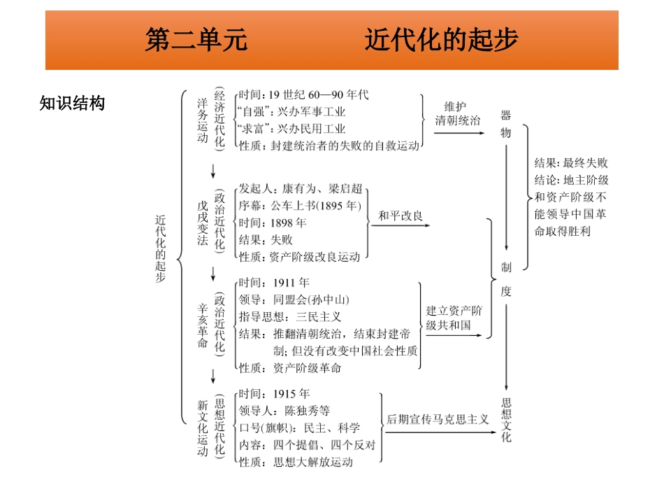 广东省2015中考历史冲刺“中国近代史”复习课件：第二单元++近代化的起步（共23张PPT）_第2页