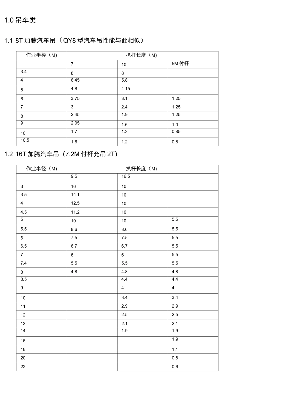 最全的汽车吊车性能表_第2页