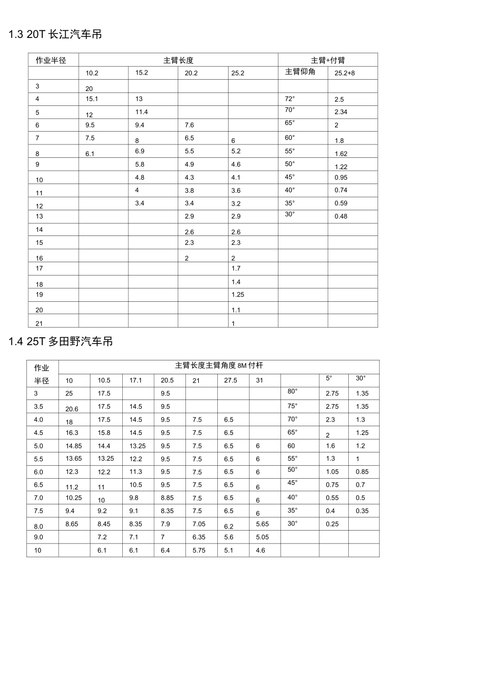 最全的汽车吊车性能表_第3页